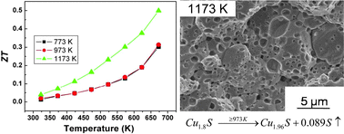 Graphical abstract: Synthesis and transport property of Cu1.8S as a promising thermoelectric compound