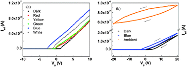 Graphical abstract: Unexpected optical response of single ZnO nanowires probed using controllable electrical contacts