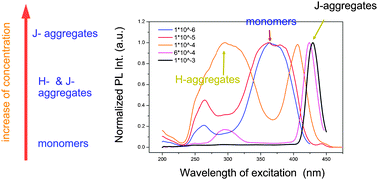 Graphical abstract: Experimental and theoretical study on molecular aggregation and its effect on the photo-physical properties of the mesogenic bi-1,3,4-thiadiazole derivative