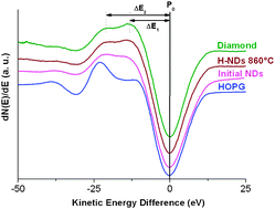 Graphical abstract: Surface chemical modifications and surface reactivity of nanodiamonds hydrogenated by CVD plasma