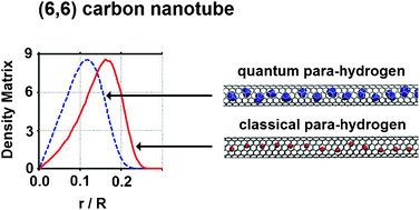 Graphical abstract: Quantum fluctuations increase the self-diffusive motion of para-hydrogen in narrow carbon nanotubes
