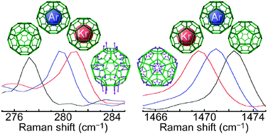 Graphical abstract: Vibrational properties of noble gas endohedral fullerenes