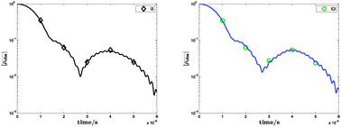 Graphical abstract: Implicit numerical schemes for the stochastic Liouville equation in Langevin form