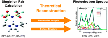 Graphical abstract: Theoretical reconstruction and elementwise analysis of photoelectron spectra for imidazolium-based ionic liquids