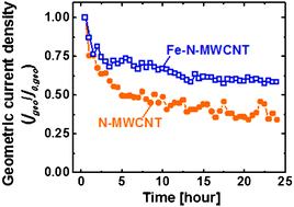 Graphical abstract: Fe–N-modified multi-walled carbon nanotubes for oxygen reduction reaction in acid