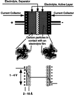 Graphical abstract: A review of electrode materials for electrochemical supercapacitors