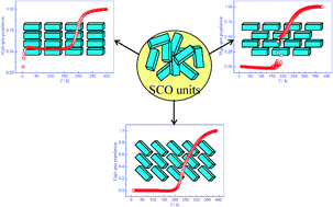 Graphical abstract: Polymorphism in spin-crossover systems