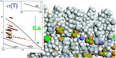 Graphical abstract: Surface tension of ionic liquids and ionic liquid solutions