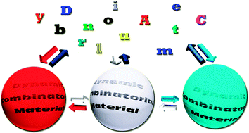 Graphical abstract: Dynamic combinatorial chemistry as a tool for the design of functional materials and devices