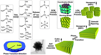 Graphical abstract: Hierarchical architectures of porous ZnS-based microspheres by assembly of heterostructure nanoflakes: lateral oriented attachment mechanism and enhanced photocatalytic activity