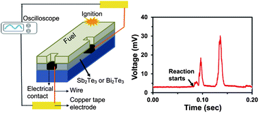 Graphical abstract: Sb2Te3 and Bi2Te3 based thermopower wave sources