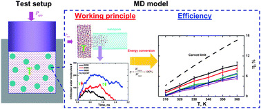 Graphical abstract: A conceptual thermal actuation system driven by interface tension of nanofluids