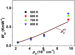 Graphical abstract: Optimized thermoelectric properties of Mo3Sb7−xTex with significant phonon scattering by electrons