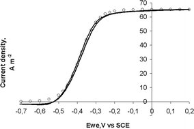 Graphical abstract: Ultra microelectrodes increase the current density provided by electroactive biofilms by improving their electron transport ability
