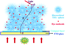 Graphical abstract: Tri-functional hierarchical TiO2 spheres consisting of anatase nanorods and nanoparticles for high efficiency dye-sensitized solar cells