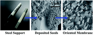 Graphical abstract: Rapid thermal processing and separation performance of columnar MFI membranes on porous stainless steel tubes