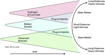 Graphical abstract: Battery electric vehicles, hydrogen fuel cells and biofuels. Which will be the winner?