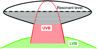 Graphical abstract: Combining alloy scattering of phonons and resonant electronic levels to reach a high thermoelectric figure of merit in PbTeSe and PbTeS alloys