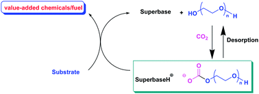Graphical abstract: CO2 capture and activation by superbase/polyethylene glycol and its subsequent conversion