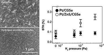 Graphical abstract: Enhanced photoelectrochemical properties of CuGa3Se5 thin films for water splitting by the hydrogen mediated co-evaporation method
