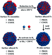 Graphical abstract: Highly active Pt–Fe bicomponent catalysts for CO oxidation in the presence and absence of H2