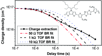 Graphical abstract: Non-Langevin bimolecular recombination in a silole-based polymer:PCBM solar cell measured by time-resolved charge extraction and resistance-dependent time-of-flight techniques