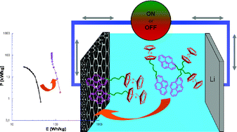 Graphical abstract: In situ redox functionalization of composite electrodes for high power–high energy electrochemical storage systems via a non-covalent approach