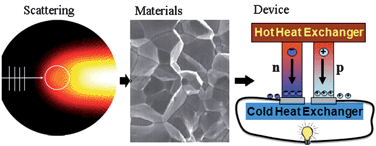 Graphical abstract: Perspectives on thermoelectrics: from fundamentals to device applications