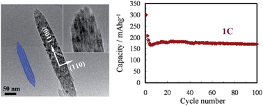 Graphical abstract: Additive-free synthesis of unique TiO2 mesocrystals with enhanced lithium-ion intercalation properties