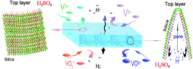 Graphical abstract: Silica modified nanofiltration membranes with improved selectivity for redox flow battery application