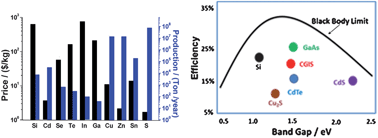 Graphical abstract: Development of plasmonic semiconductor nanomaterials with copper chalcogenides for a future with sustainable energy materials