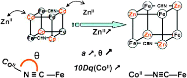 Graphical abstract: A chemical model of intermediate states implied in the switching properties of CoFe Prussian blue analogues: how a cell parameter lengthening can cause a crystal field parameter increase