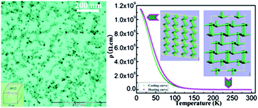 Graphical abstract: Highly depressed temperature-induced metal-insulator transition in synthetic monodisperse 10-nm V2O3 pseudocubes enclosed by {012} facets