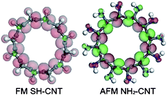 Graphical abstract: Ferromagnetism/antiferromagnetism transition between semihydrogenated and fully-aminated single-wall carbon nanotubes