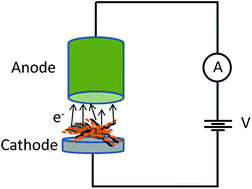 Graphical abstract: Effect of metal nanoparticles decoration on electron field emission property of graphene sheets