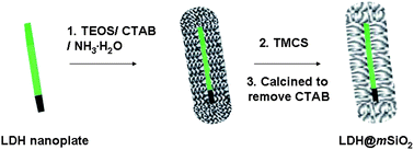 Graphical abstract: Synthesis of well-dispersed layered double hydroxide core@ordered mesoporous silica shell nanostructure (LDH@mSiO2) and its application in drug delivery