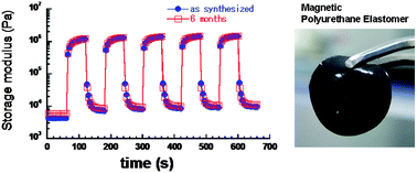 Graphical abstract: Magnetic polyurethane elastomers with wide range modulation of elasticity