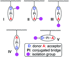 Graphical abstract: Some new design strategies for second-order nonlinear optical polymers and dendrimers