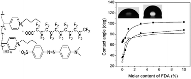 Graphical abstract: A photosensitive fluorinated ionic complex with tunable surface wetting properties: mesostructure and photosensitivity