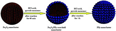 Graphical abstract: Preparation of hierarchical porous polypyrrole nanoclusters and their application for removal of Cr(vi) ions in aqueous solution