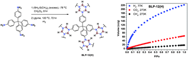 Graphical abstract: Synthesis of highly porous borazine-linked polymers and their application to H2, CO2, and CH4 storage