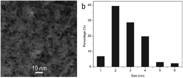 Graphical abstract: Acid-driven, microwave-assisted production of photoluminescent carbon nitride dots from N,N-dimethylformamide