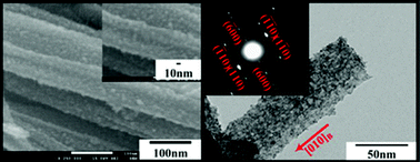 Graphical abstract: Dispersion of SnO2 nanocrystals on TiO2(B) nanowires as anode material for lithium ion battery applications