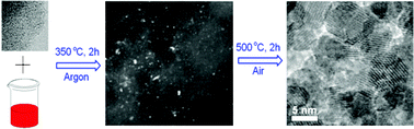 Graphical abstract: Two-step synthesis of Fe2O3 and Co3O4 nanoparticles: towards a general method for synthesizing nanocrystalline metal oxides with high surface area and thermal stability