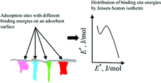 Graphical abstract: A site energy distribution function for the characterization of the continuous distribution of binding sites for gases on a heterogeneous surface