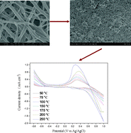 Graphical abstract: A facile route to a macroporous silver network for methanol oxidation