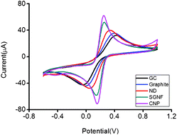 Graphical abstract: Electrochemical properties of carbon nanodiscs