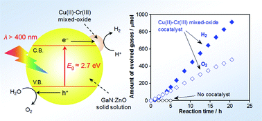 Graphical abstract: A copper and chromium based nanoparticulate oxide as a noble-metal-free cocatalyst for photocatalytic water splitting