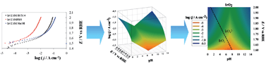 Graphical abstract: Dynamic potential–pH diagrams application to electrocatalysts for water oxidation