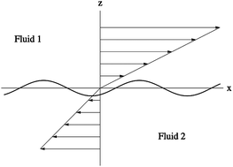 Graphical abstract: Stability of an interface with ultra-low tension in a Couette flow